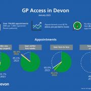 New figures from NHS Digital show Devon's GP's are rated top in the country.